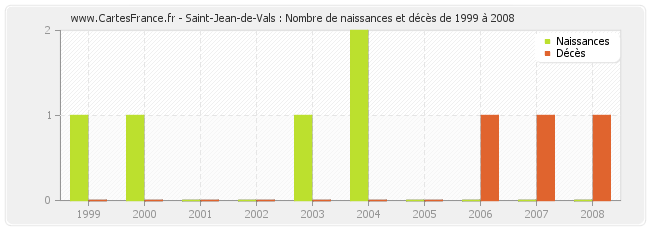 Saint-Jean-de-Vals : Nombre de naissances et décès de 1999 à 2008