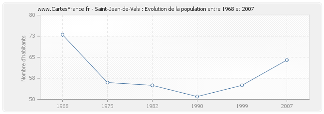 Population Saint-Jean-de-Vals