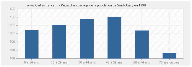 Répartition par âge de la population de Saint-Juéry en 1999