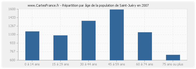 Répartition par âge de la population de Saint-Juéry en 2007