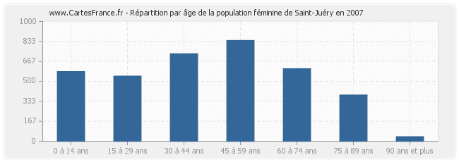 Répartition par âge de la population féminine de Saint-Juéry en 2007