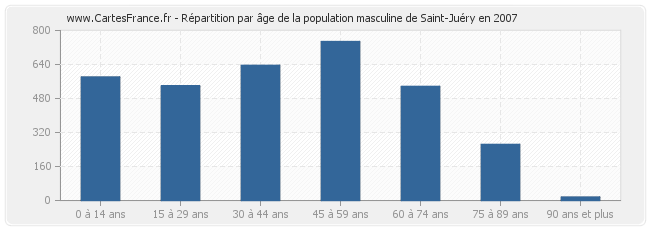 Répartition par âge de la population masculine de Saint-Juéry en 2007