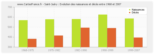 Saint-Juéry : Evolution des naissances et décès entre 1968 et 2007