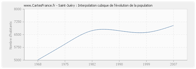 Saint-Juéry : Interpolation cubique de l'évolution de la population