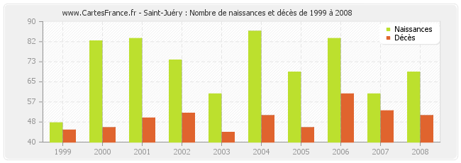 Saint-Juéry : Nombre de naissances et décès de 1999 à 2008