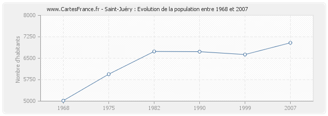 Population Saint-Juéry