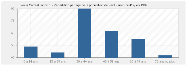 Répartition par âge de la population de Saint-Julien-du-Puy en 1999