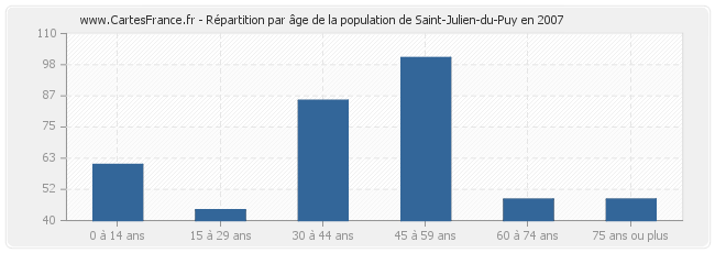 Répartition par âge de la population de Saint-Julien-du-Puy en 2007
