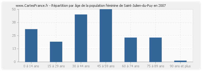 Répartition par âge de la population féminine de Saint-Julien-du-Puy en 2007