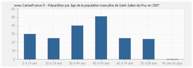 Répartition par âge de la population masculine de Saint-Julien-du-Puy en 2007