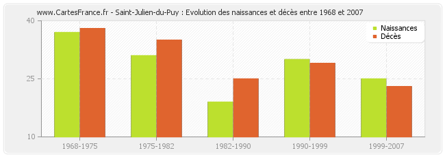 Saint-Julien-du-Puy : Evolution des naissances et décès entre 1968 et 2007