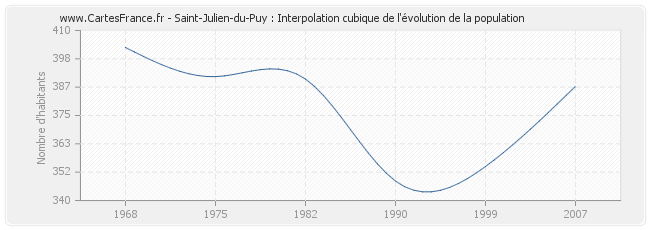 Saint-Julien-du-Puy : Interpolation cubique de l'évolution de la population