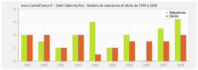 Saint-Julien-du-Puy : Nombre de naissances et décès de 1999 à 2008