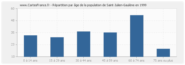 Répartition par âge de la population de Saint-Julien-Gaulène en 1999