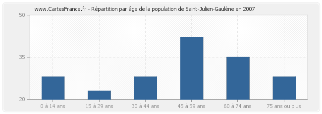 Répartition par âge de la population de Saint-Julien-Gaulène en 2007