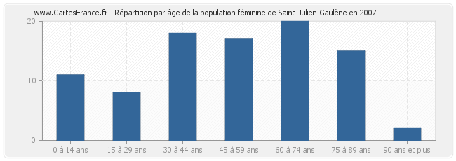 Répartition par âge de la population féminine de Saint-Julien-Gaulène en 2007