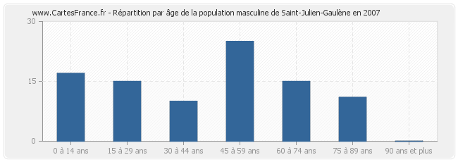 Répartition par âge de la population masculine de Saint-Julien-Gaulène en 2007