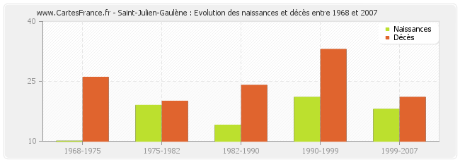 Saint-Julien-Gaulène : Evolution des naissances et décès entre 1968 et 2007