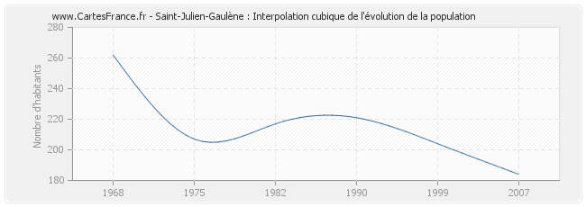Saint-Julien-Gaulène : Interpolation cubique de l'évolution de la population