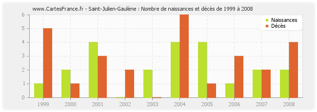 Saint-Julien-Gaulène : Nombre de naissances et décès de 1999 à 2008
