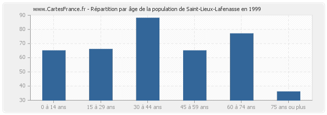 Répartition par âge de la population de Saint-Lieux-Lafenasse en 1999