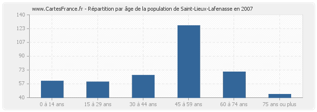 Répartition par âge de la population de Saint-Lieux-Lafenasse en 2007
