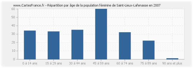 Répartition par âge de la population féminine de Saint-Lieux-Lafenasse en 2007