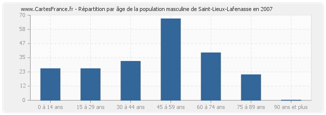 Répartition par âge de la population masculine de Saint-Lieux-Lafenasse en 2007