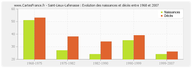 Saint-Lieux-Lafenasse : Evolution des naissances et décès entre 1968 et 2007
