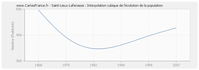 Saint-Lieux-Lafenasse : Interpolation cubique de l'évolution de la population