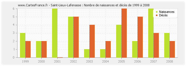 Saint-Lieux-Lafenasse : Nombre de naissances et décès de 1999 à 2008