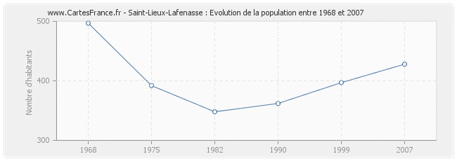 Population Saint-Lieux-Lafenasse