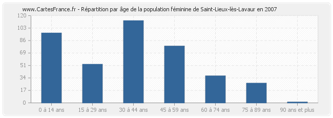 Répartition par âge de la population féminine de Saint-Lieux-lès-Lavaur en 2007