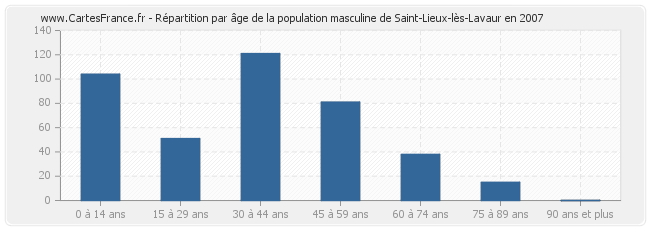 Répartition par âge de la population masculine de Saint-Lieux-lès-Lavaur en 2007