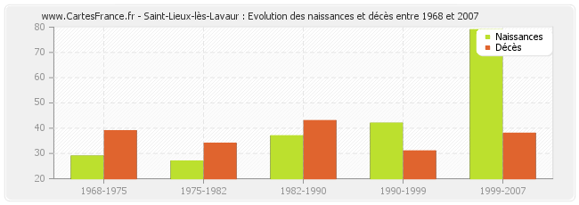 Saint-Lieux-lès-Lavaur : Evolution des naissances et décès entre 1968 et 2007