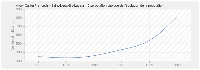Saint-Lieux-lès-Lavaur : Interpolation cubique de l'évolution de la population