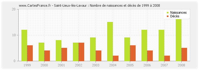 Saint-Lieux-lès-Lavaur : Nombre de naissances et décès de 1999 à 2008