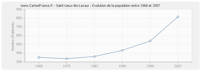 Population Saint-Lieux-lès-Lavaur