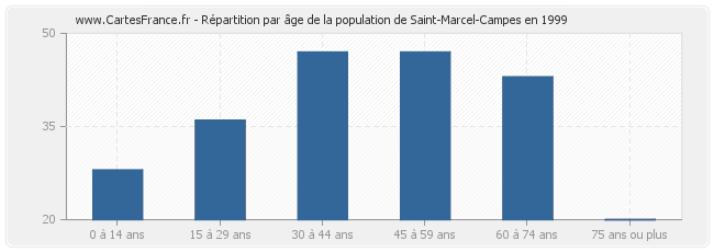 Répartition par âge de la population de Saint-Marcel-Campes en 1999