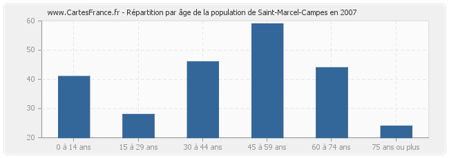 Répartition par âge de la population de Saint-Marcel-Campes en 2007