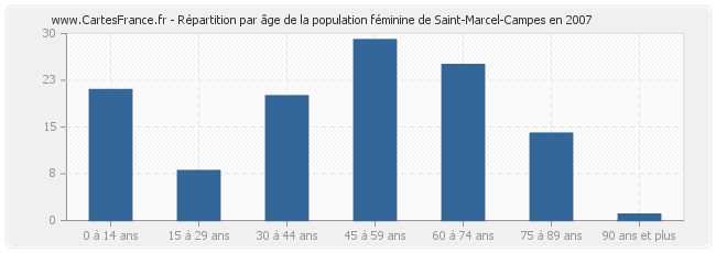 Répartition par âge de la population féminine de Saint-Marcel-Campes en 2007