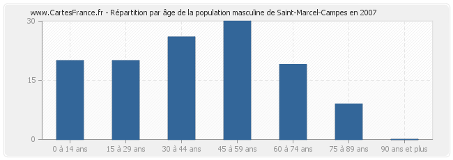 Répartition par âge de la population masculine de Saint-Marcel-Campes en 2007