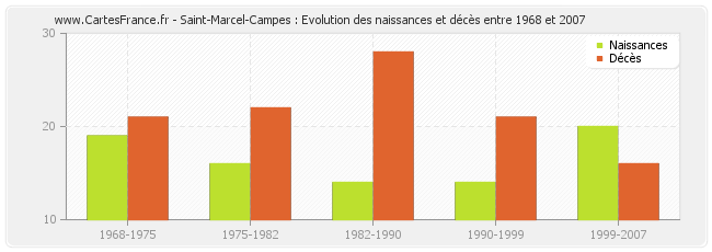 Saint-Marcel-Campes : Evolution des naissances et décès entre 1968 et 2007
