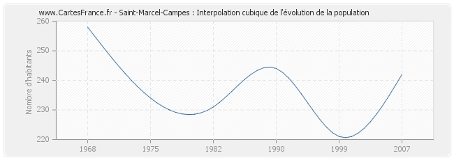 Saint-Marcel-Campes : Interpolation cubique de l'évolution de la population