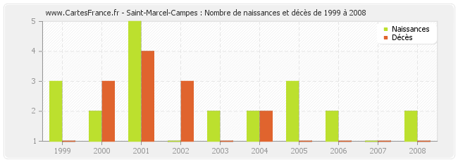 Saint-Marcel-Campes : Nombre de naissances et décès de 1999 à 2008