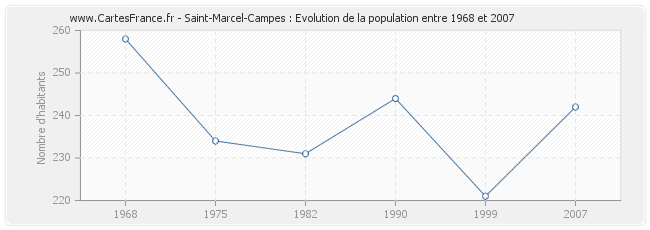 Population Saint-Marcel-Campes
