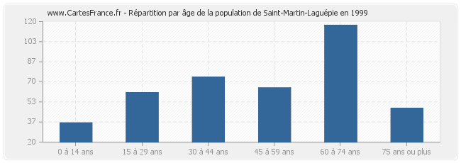 Répartition par âge de la population de Saint-Martin-Laguépie en 1999