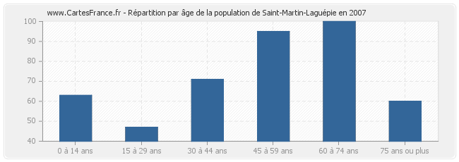 Répartition par âge de la population de Saint-Martin-Laguépie en 2007