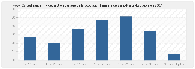 Répartition par âge de la population féminine de Saint-Martin-Laguépie en 2007