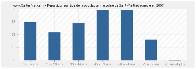 Répartition par âge de la population masculine de Saint-Martin-Laguépie en 2007